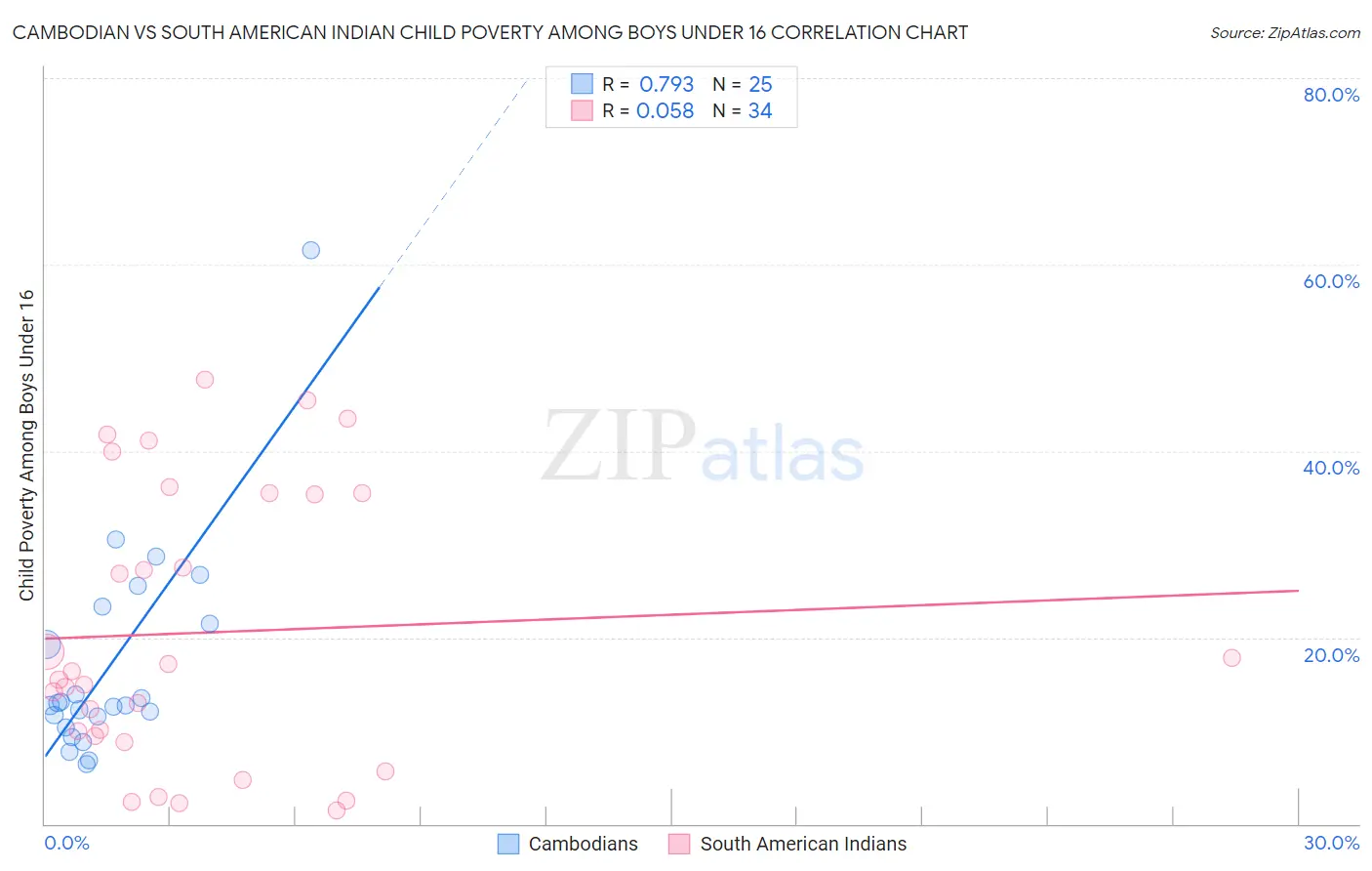 Cambodian vs South American Indian Child Poverty Among Boys Under 16