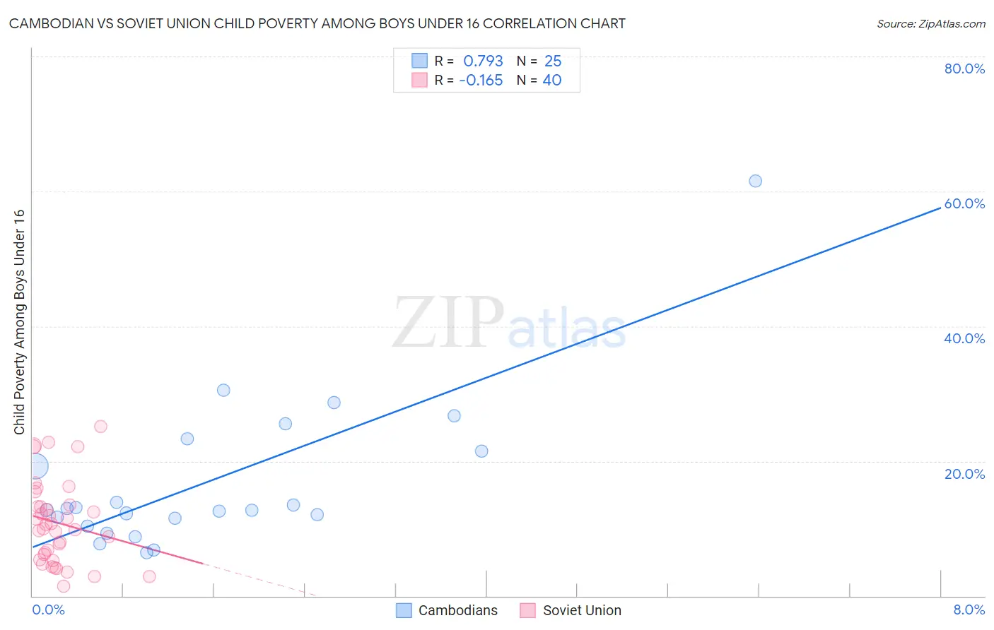 Cambodian vs Soviet Union Child Poverty Among Boys Under 16