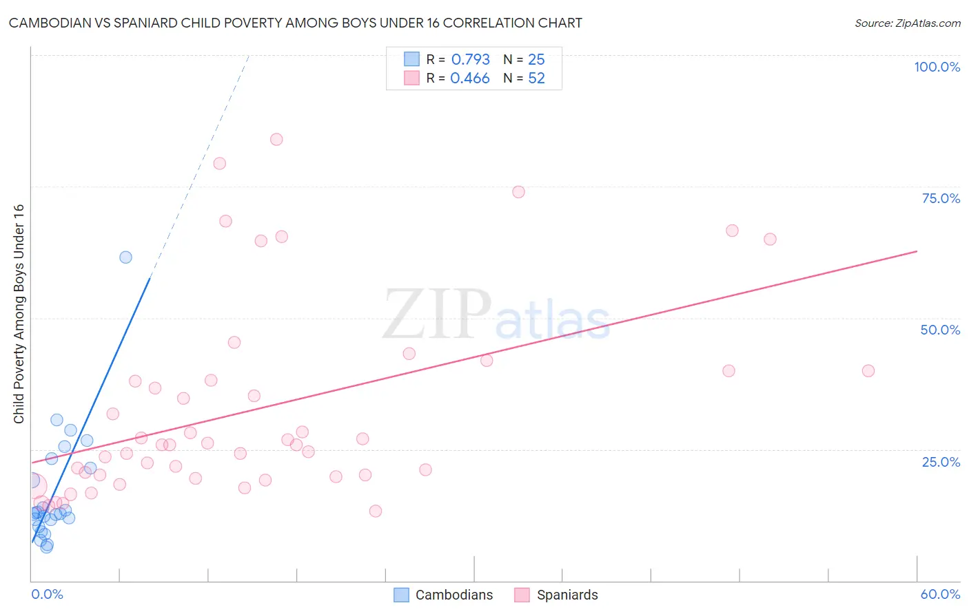 Cambodian vs Spaniard Child Poverty Among Boys Under 16