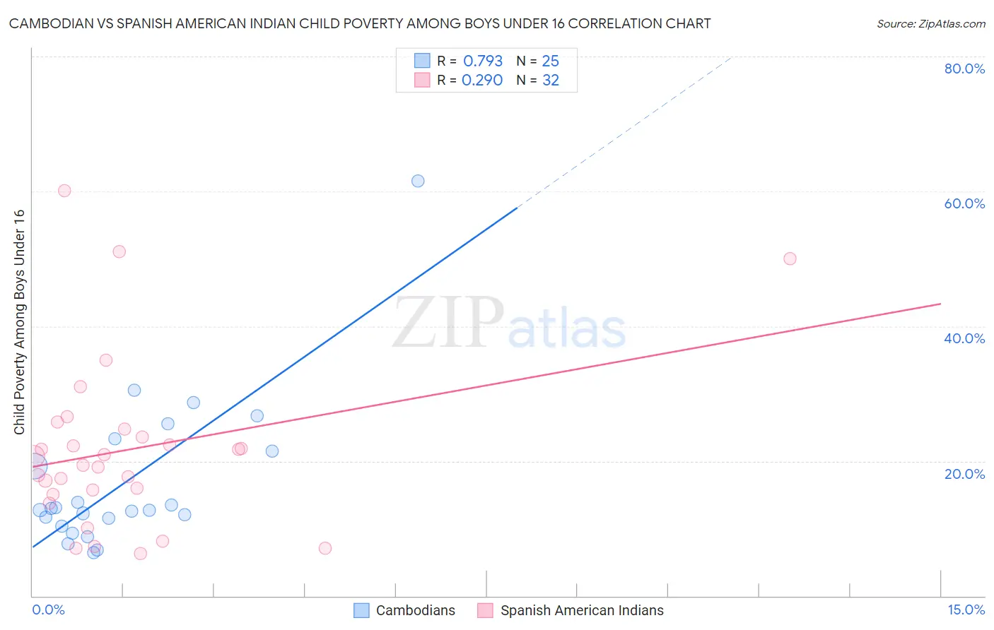 Cambodian vs Spanish American Indian Child Poverty Among Boys Under 16
