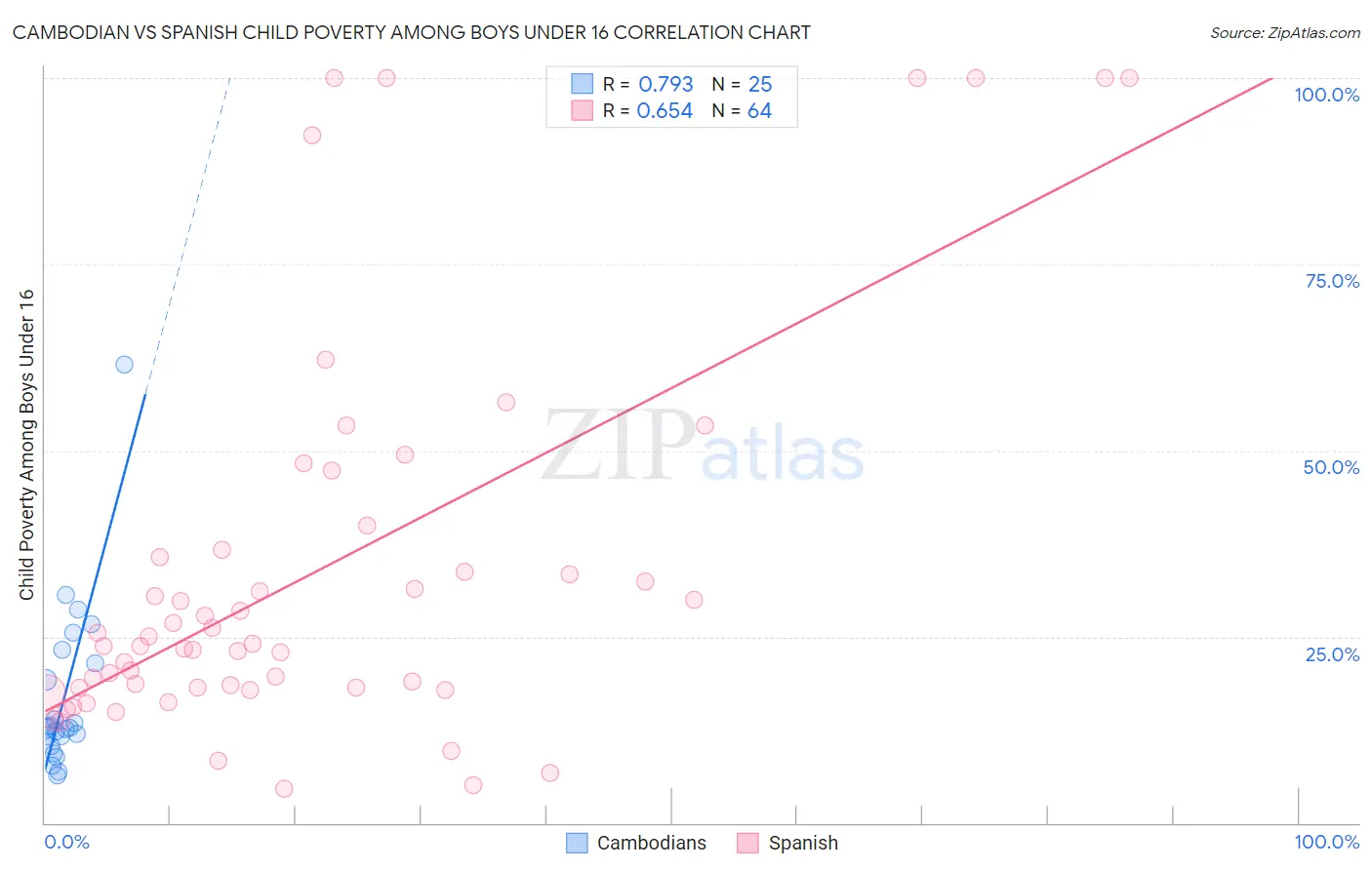 Cambodian vs Spanish Child Poverty Among Boys Under 16