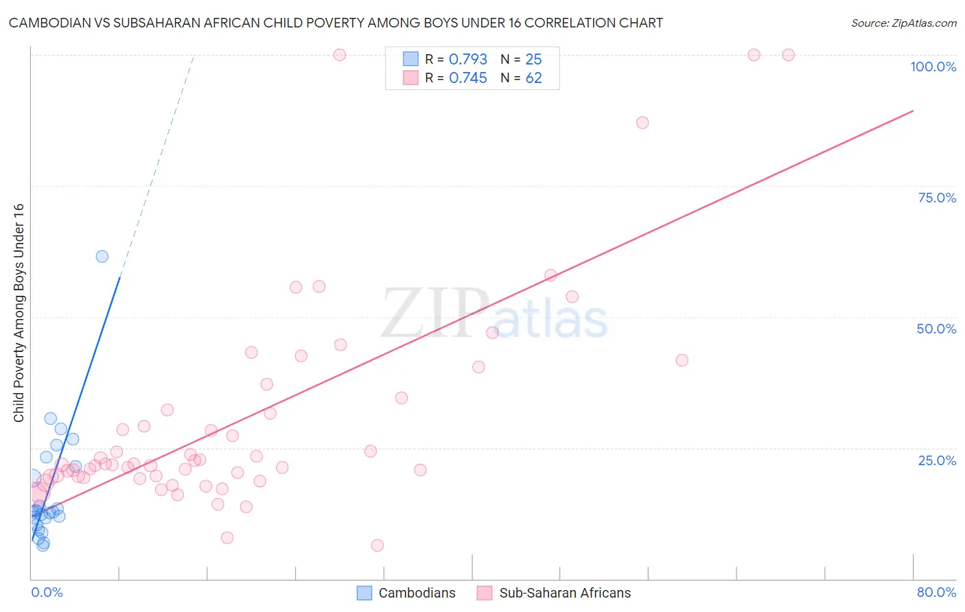 Cambodian vs Subsaharan African Child Poverty Among Boys Under 16