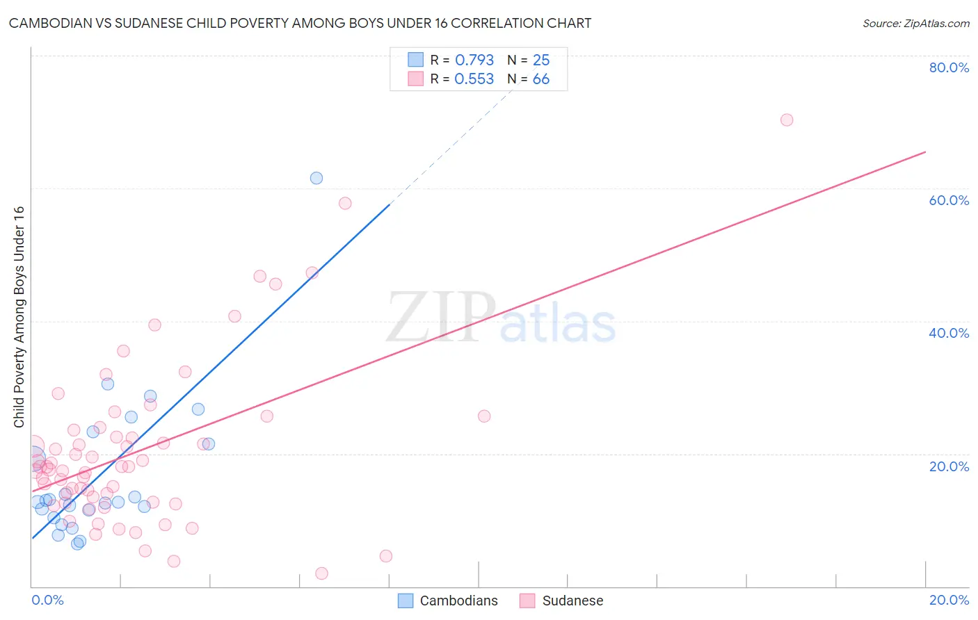 Cambodian vs Sudanese Child Poverty Among Boys Under 16