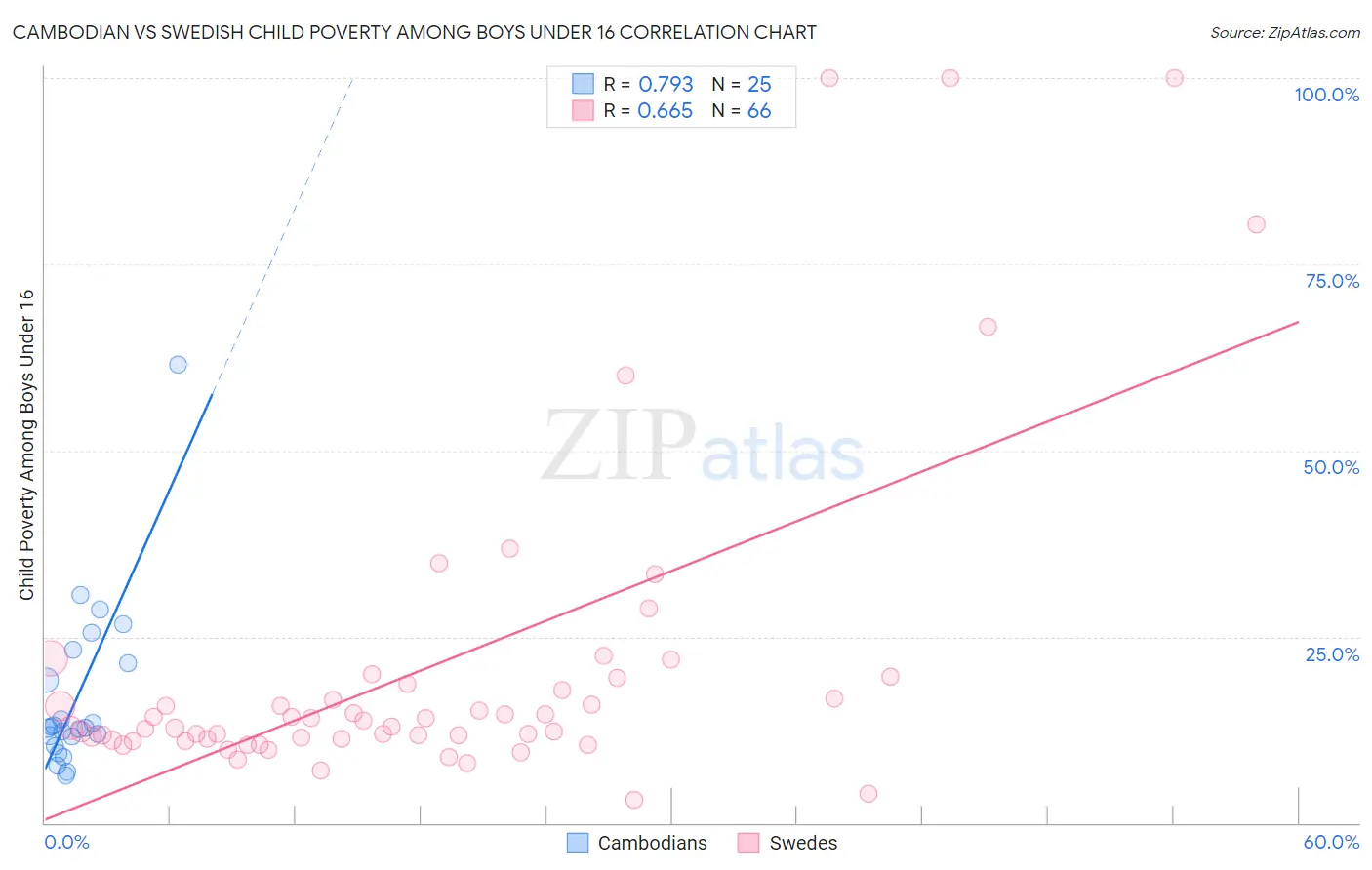 Cambodian vs Swedish Child Poverty Among Boys Under 16