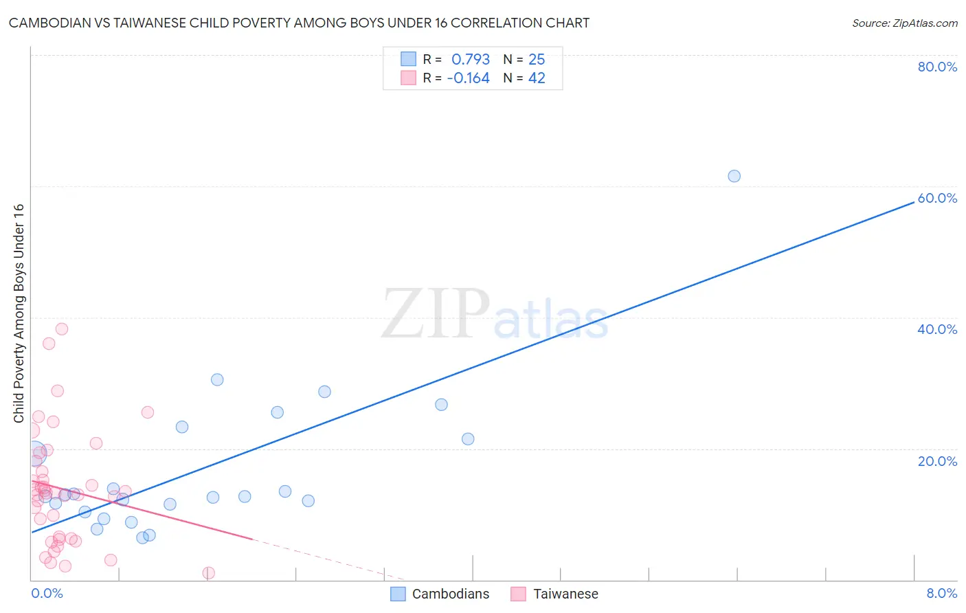 Cambodian vs Taiwanese Child Poverty Among Boys Under 16