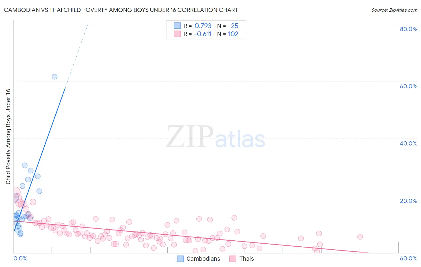 Cambodian vs Thai Child Poverty Among Boys Under 16