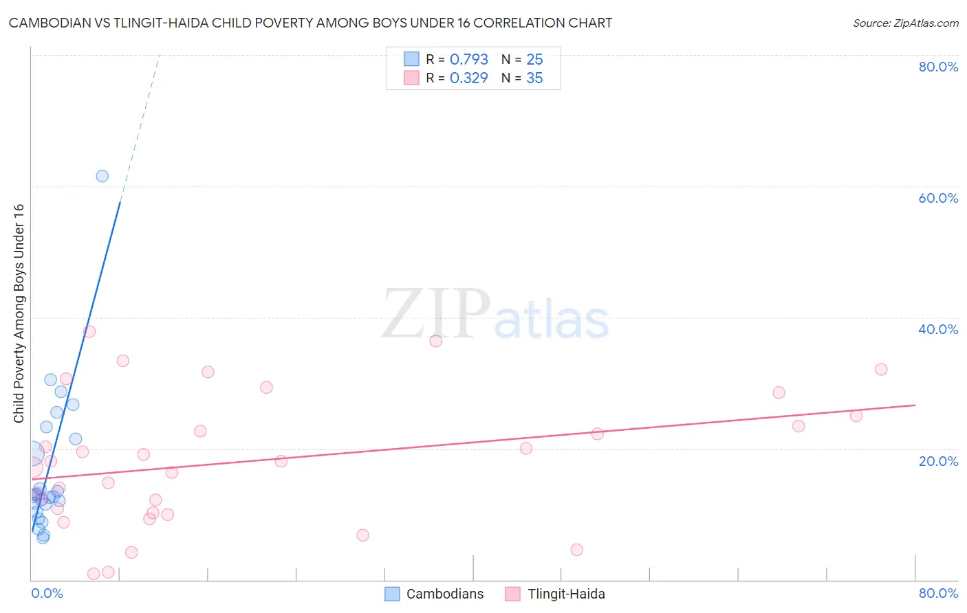 Cambodian vs Tlingit-Haida Child Poverty Among Boys Under 16