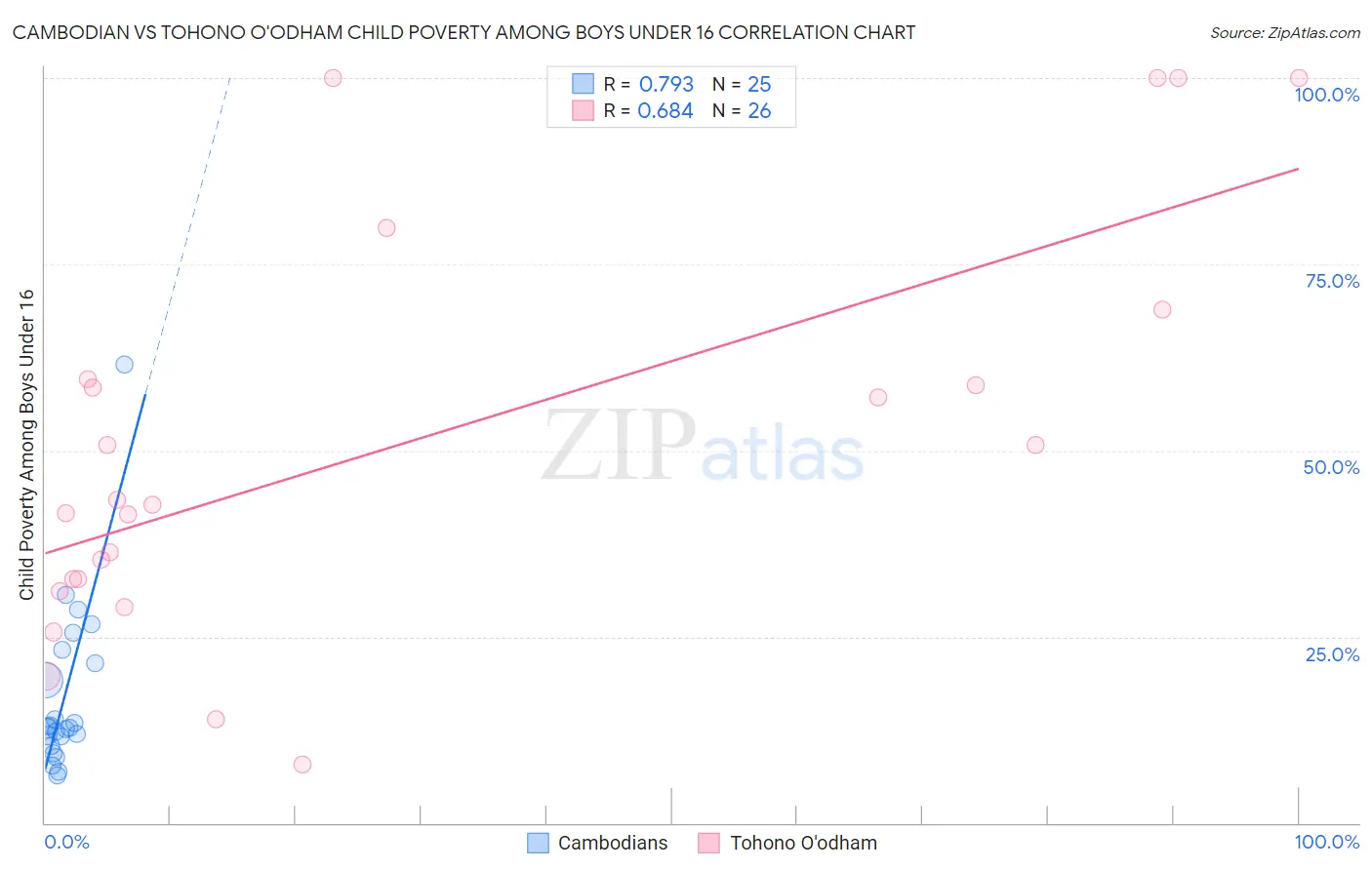 Cambodian vs Tohono O'odham Child Poverty Among Boys Under 16