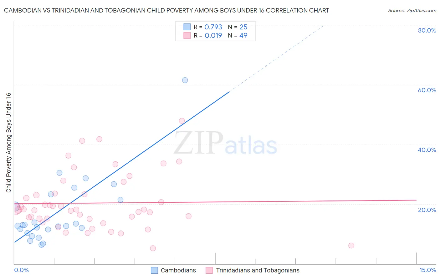 Cambodian vs Trinidadian and Tobagonian Child Poverty Among Boys Under 16