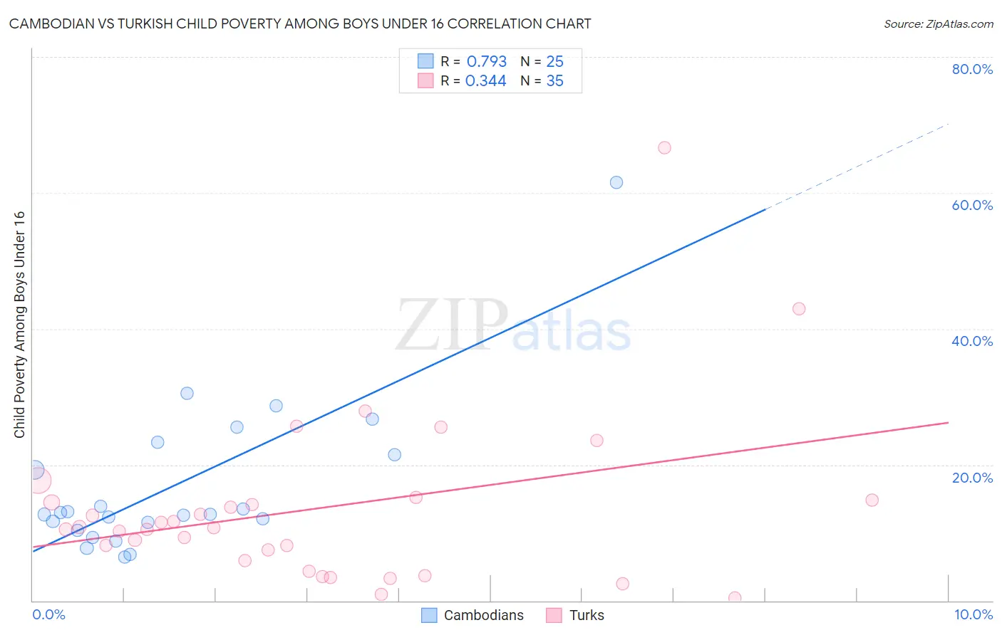 Cambodian vs Turkish Child Poverty Among Boys Under 16