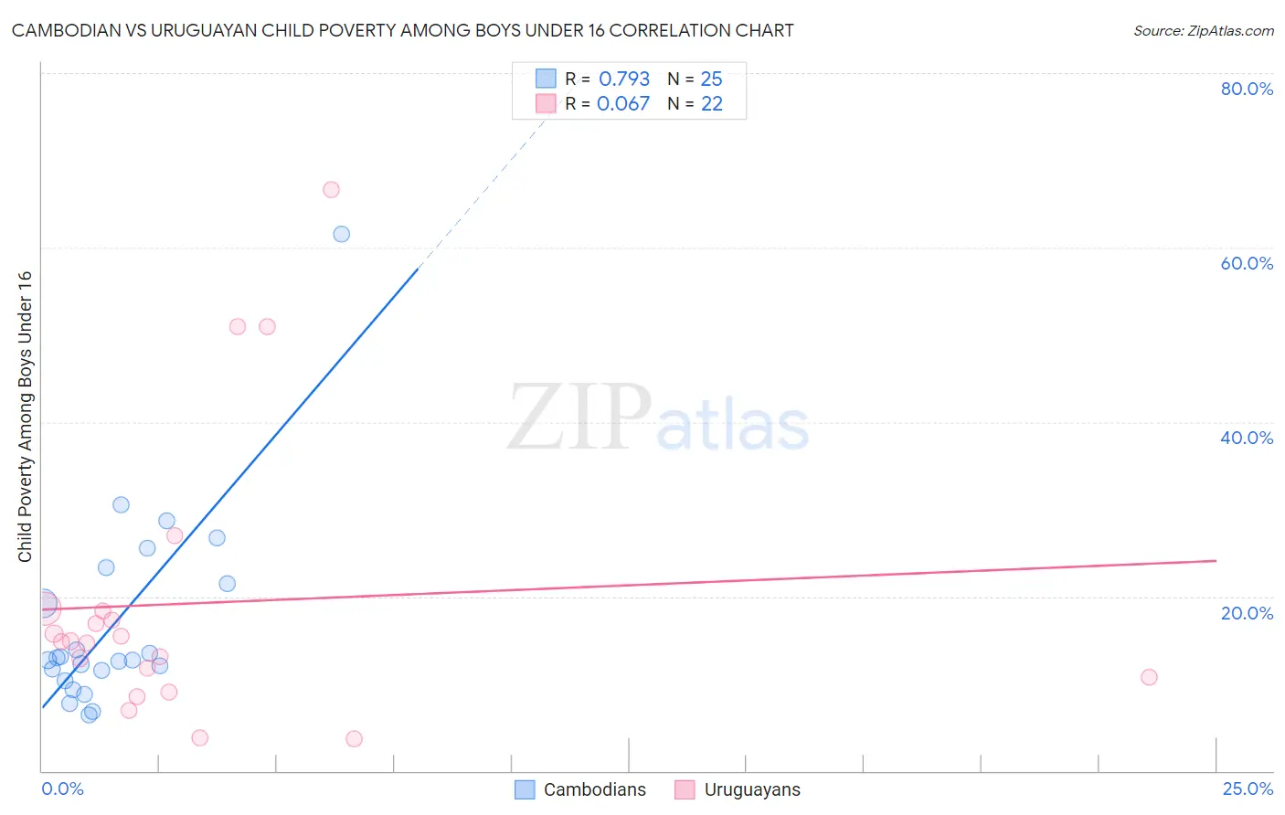 Cambodian vs Uruguayan Child Poverty Among Boys Under 16