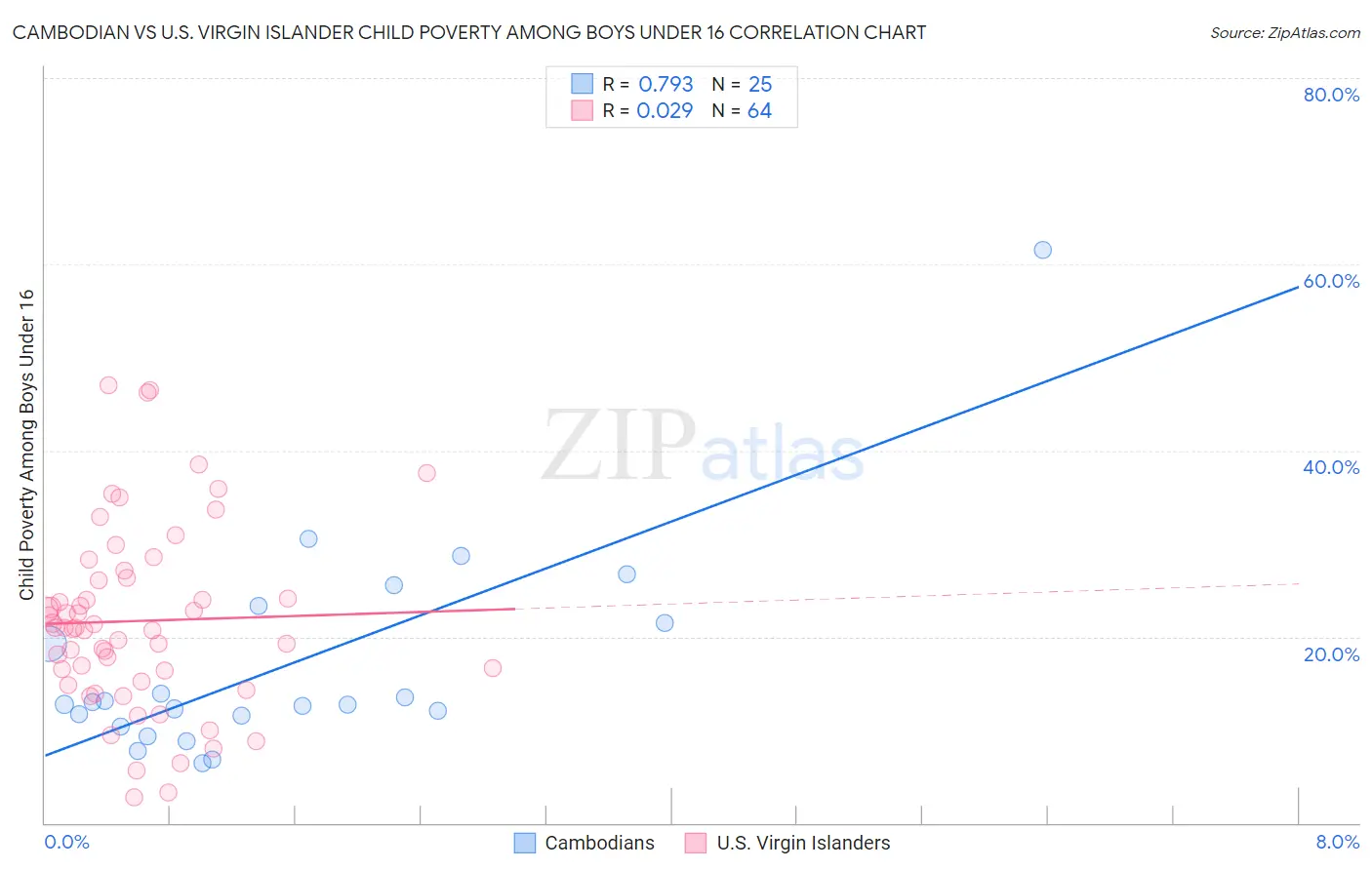 Cambodian vs U.S. Virgin Islander Child Poverty Among Boys Under 16