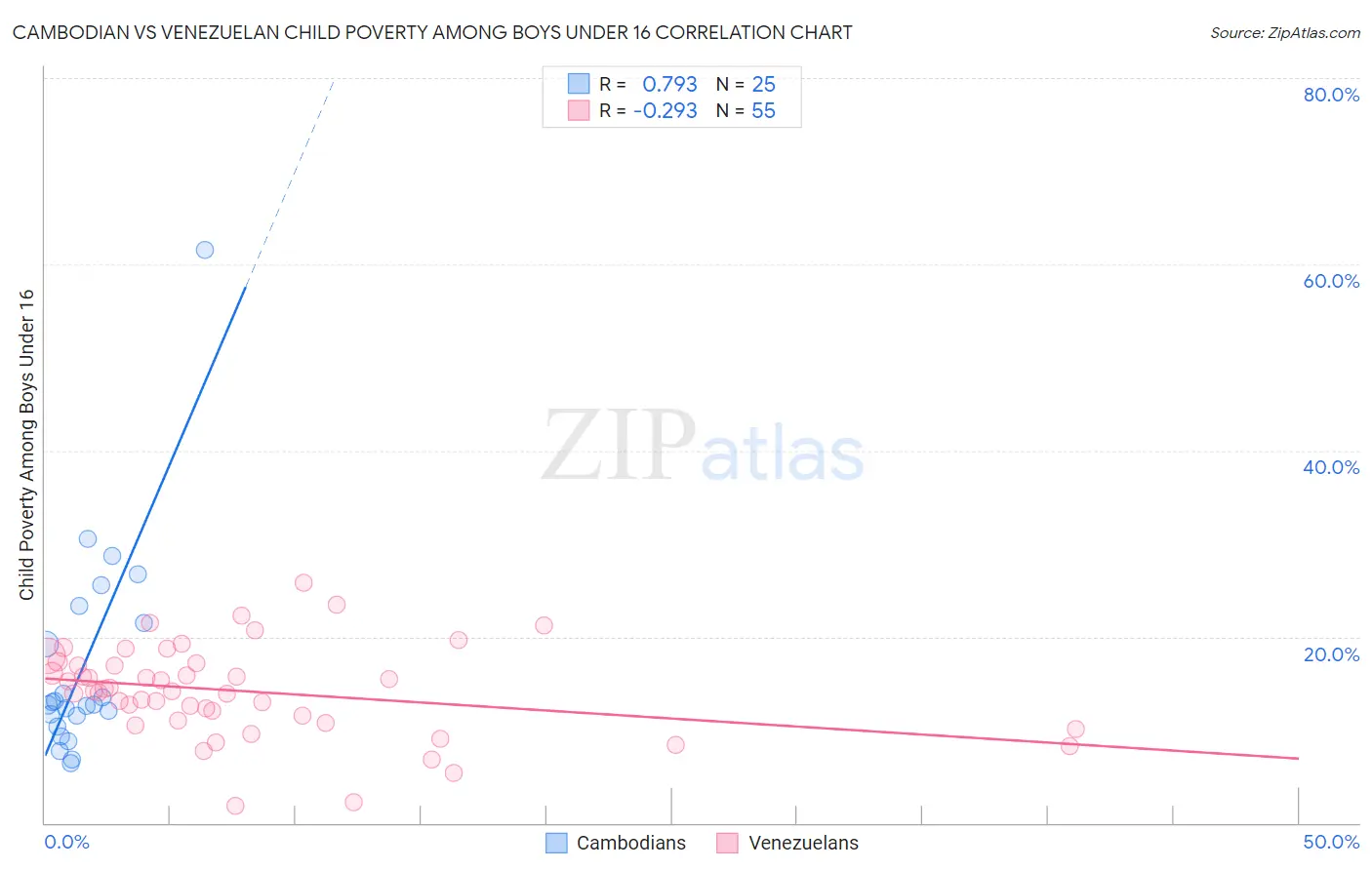 Cambodian vs Venezuelan Child Poverty Among Boys Under 16