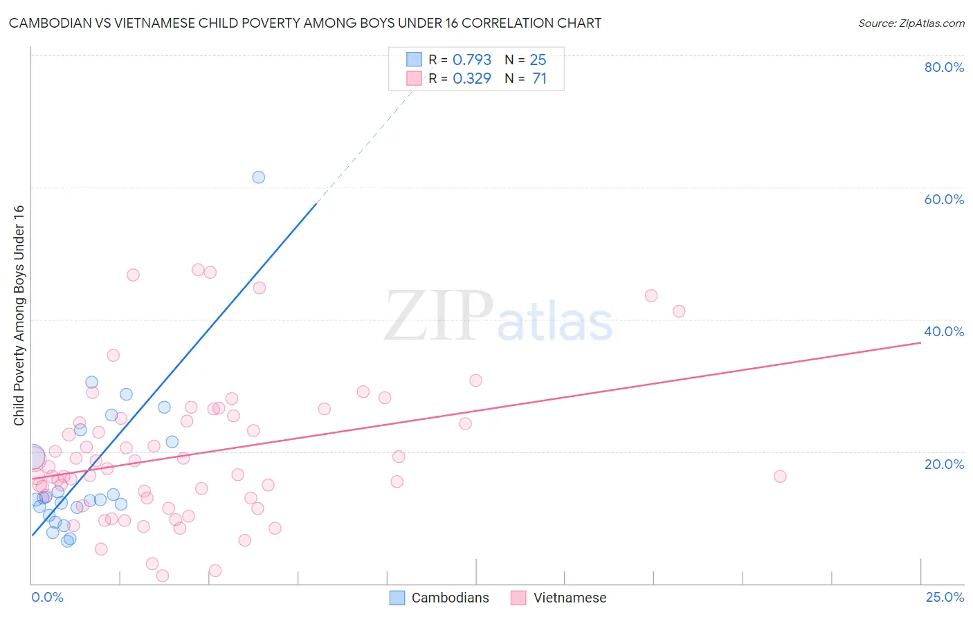 Cambodian vs Vietnamese Child Poverty Among Boys Under 16