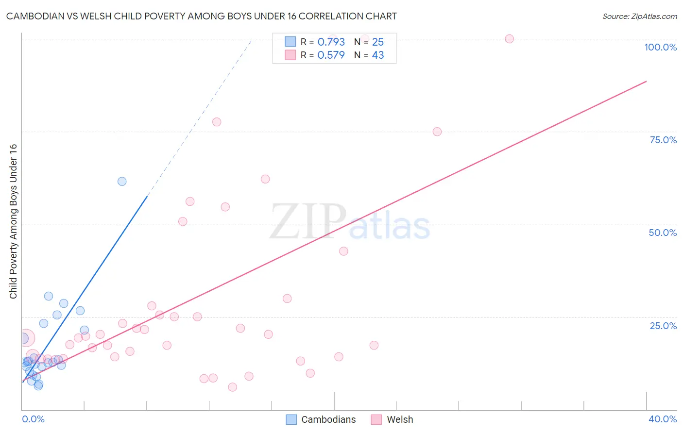 Cambodian vs Welsh Child Poverty Among Boys Under 16