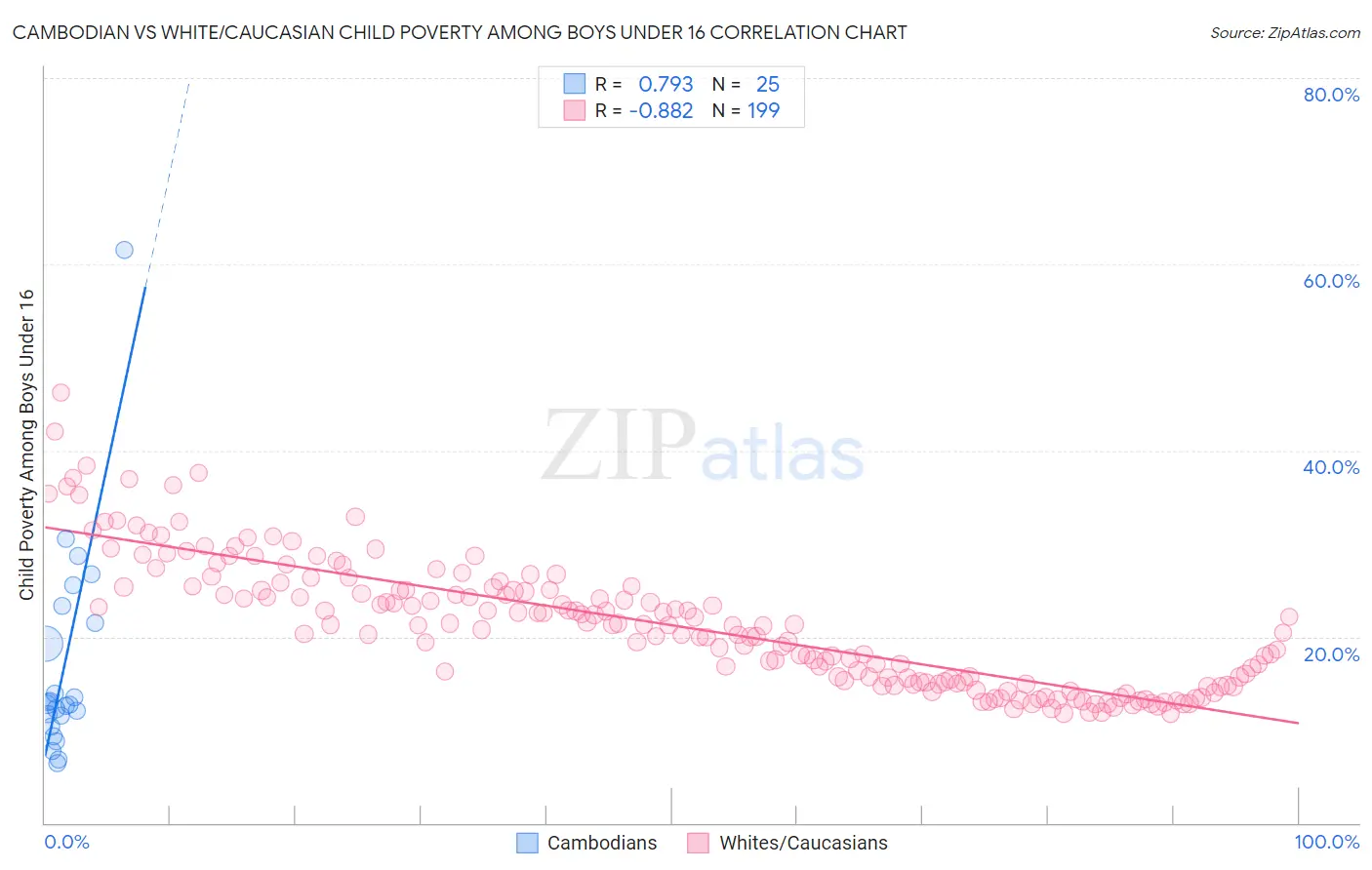 Cambodian vs White/Caucasian Child Poverty Among Boys Under 16