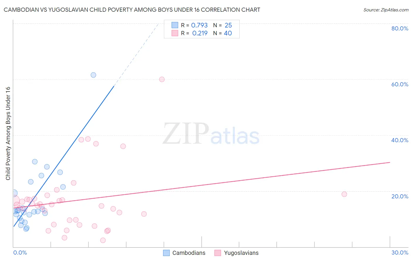 Cambodian vs Yugoslavian Child Poverty Among Boys Under 16