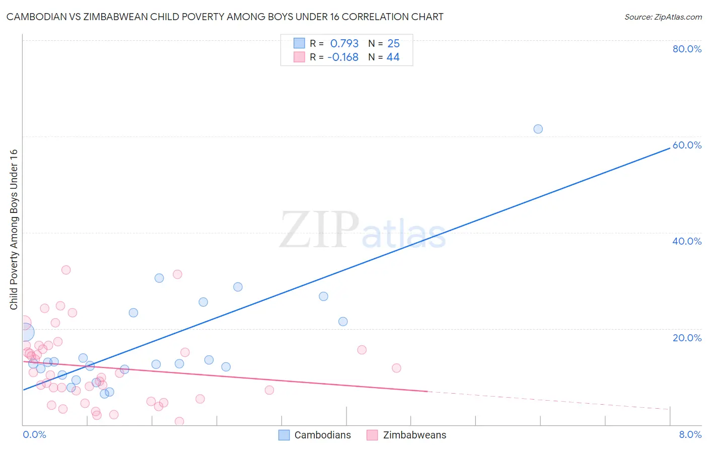 Cambodian vs Zimbabwean Child Poverty Among Boys Under 16