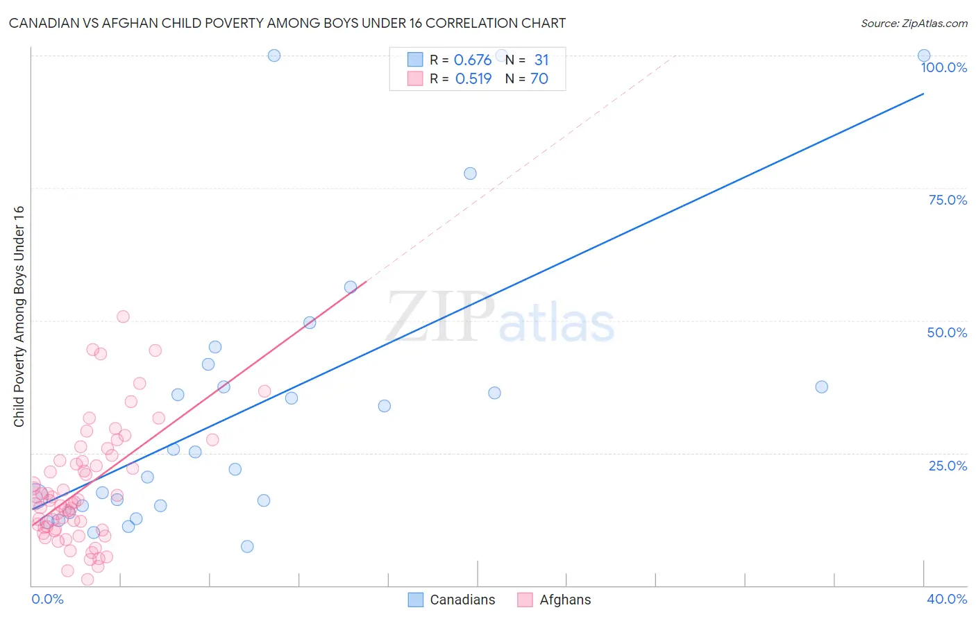Canadian vs Afghan Child Poverty Among Boys Under 16