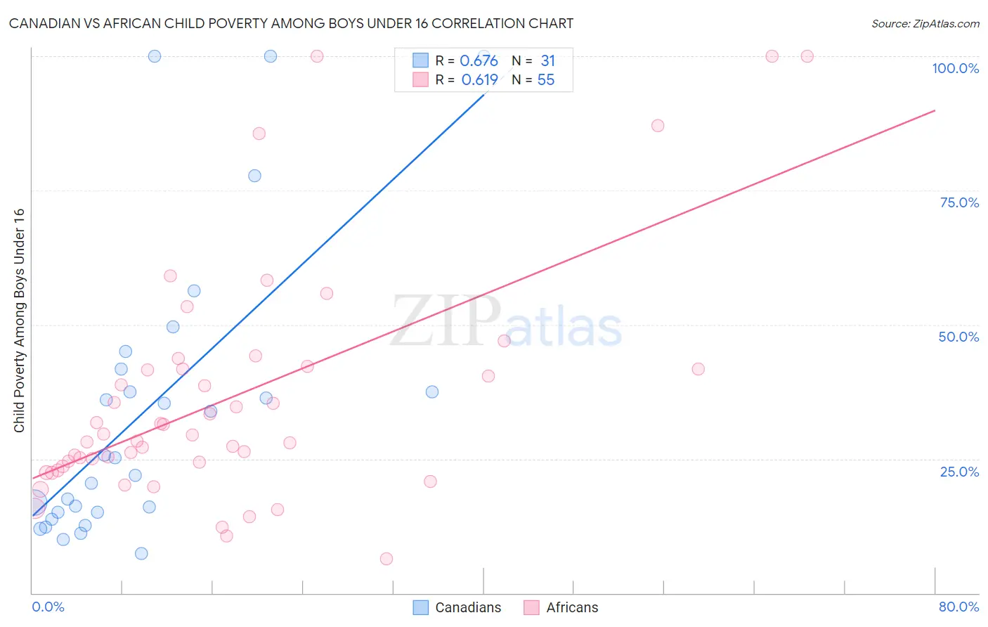 Canadian vs African Child Poverty Among Boys Under 16