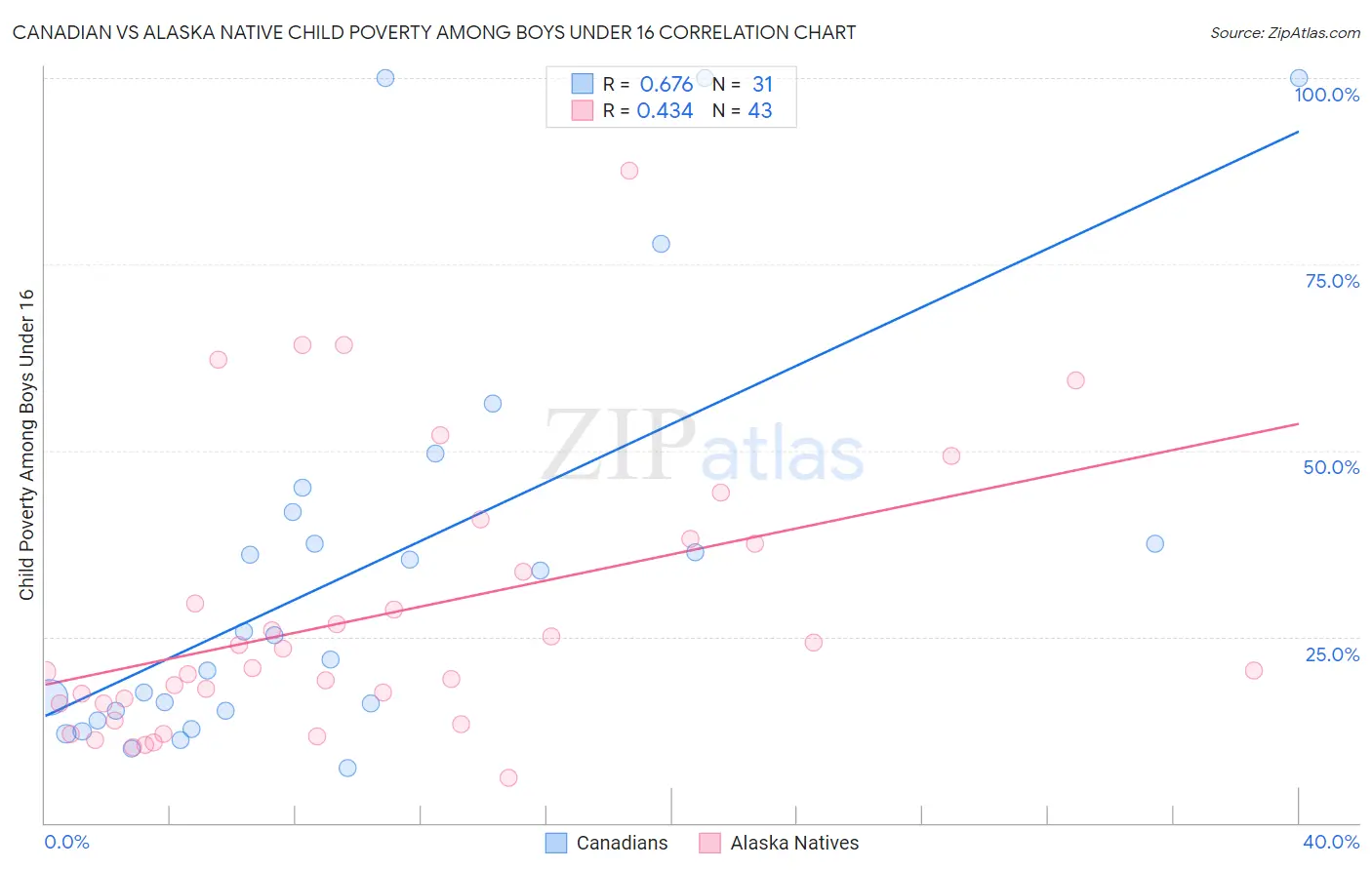 Canadian vs Alaska Native Child Poverty Among Boys Under 16
