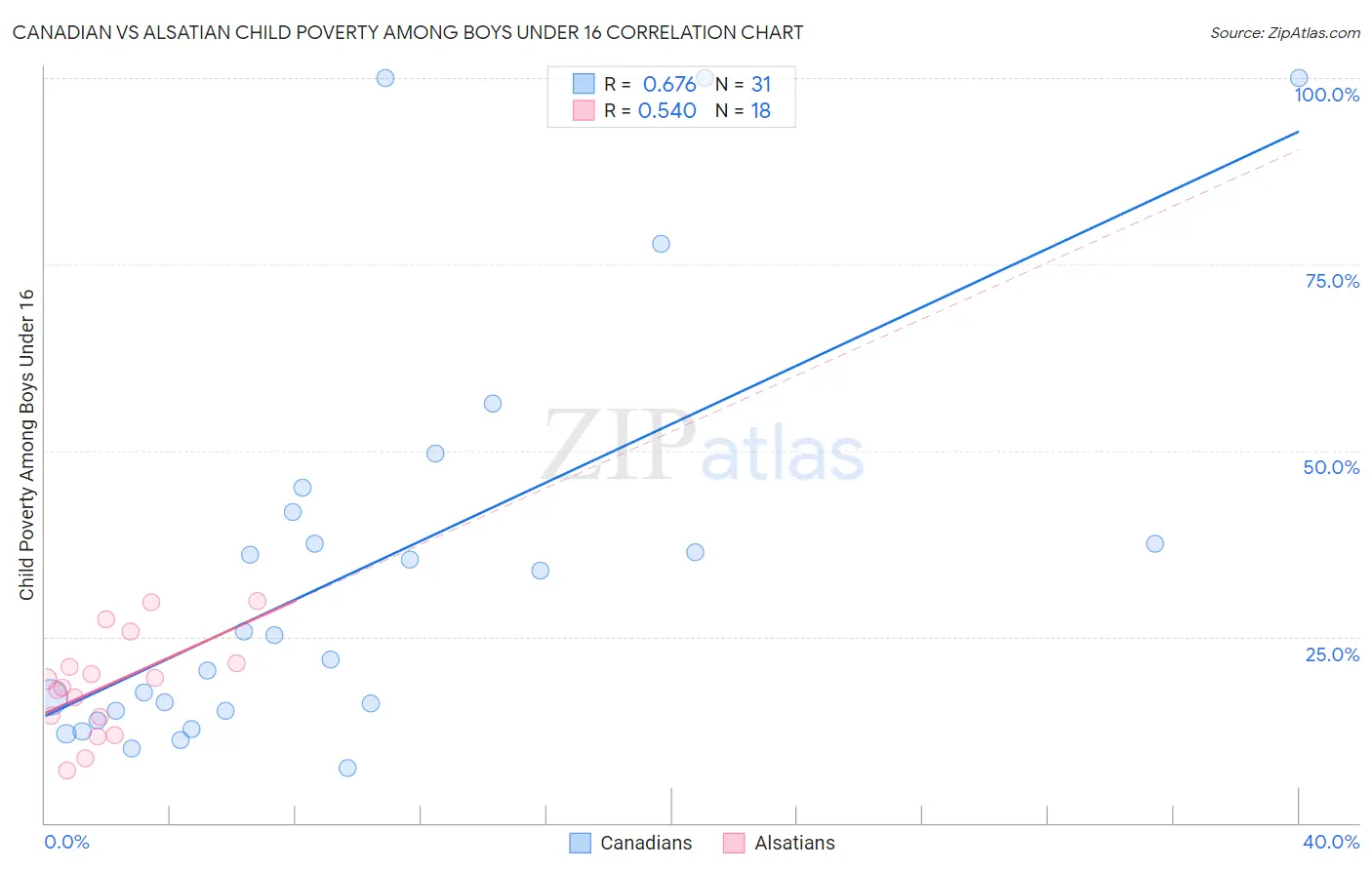 Canadian vs Alsatian Child Poverty Among Boys Under 16