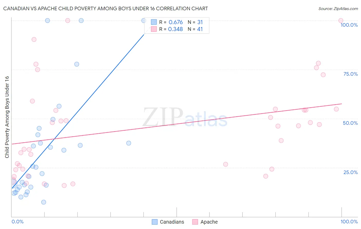 Canadian vs Apache Child Poverty Among Boys Under 16