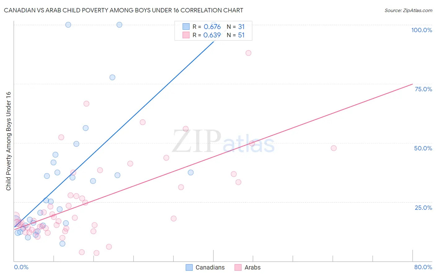 Canadian vs Arab Child Poverty Among Boys Under 16