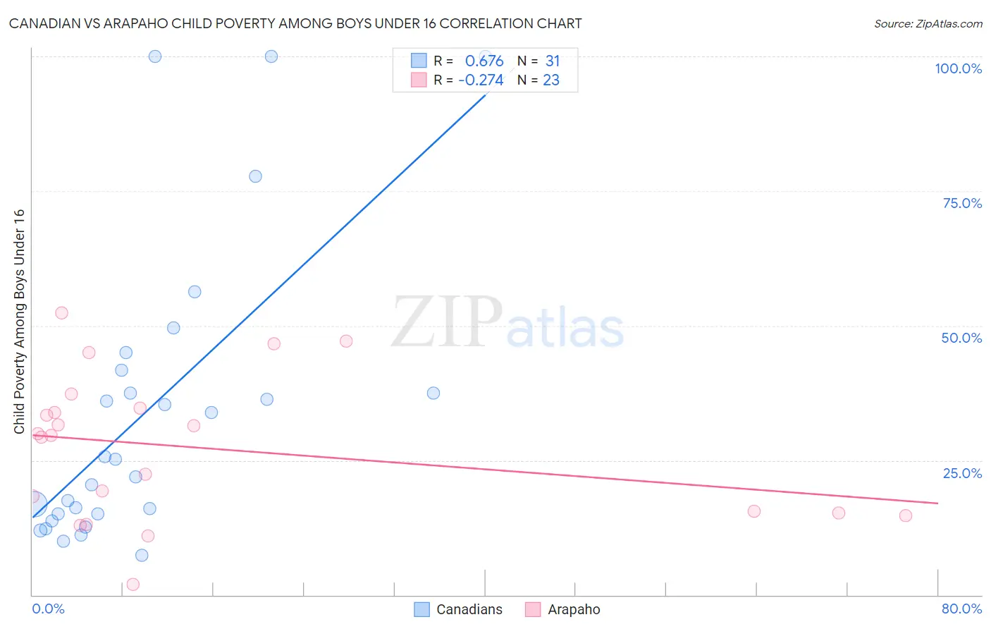 Canadian vs Arapaho Child Poverty Among Boys Under 16