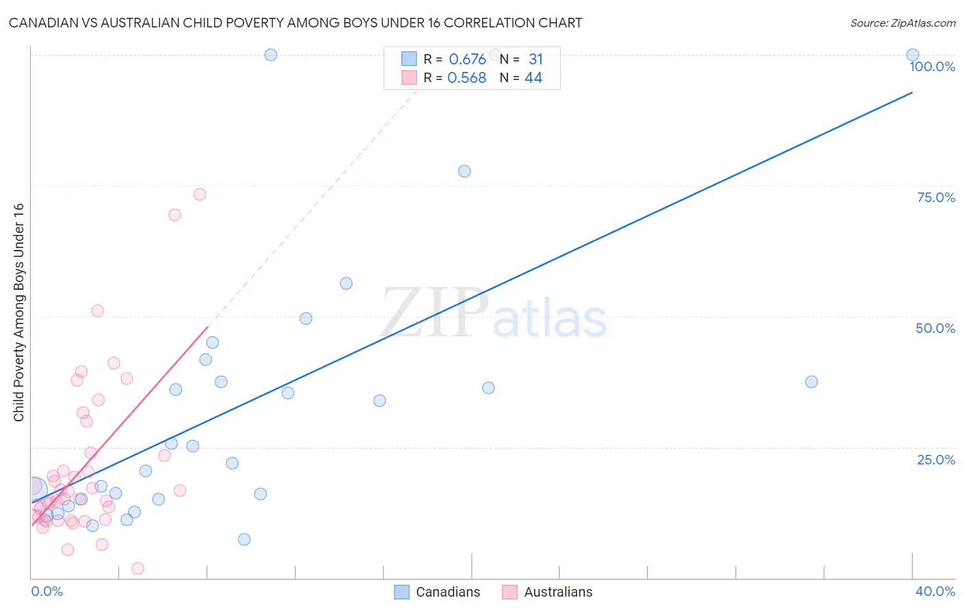 Canadian vs Australian Child Poverty Among Boys Under 16
