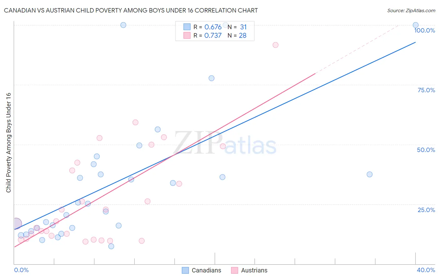 Canadian vs Austrian Child Poverty Among Boys Under 16
