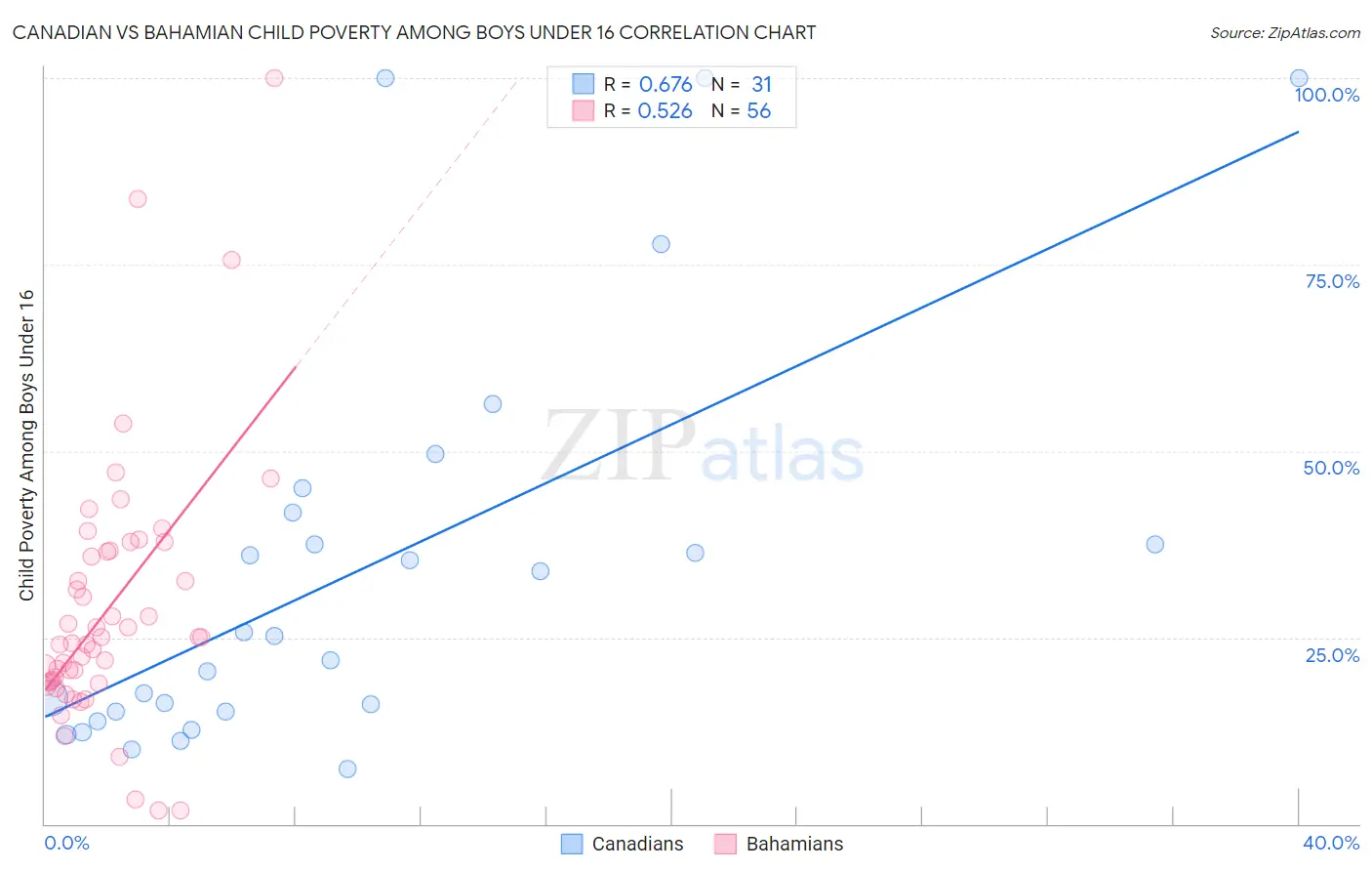 Canadian vs Bahamian Child Poverty Among Boys Under 16