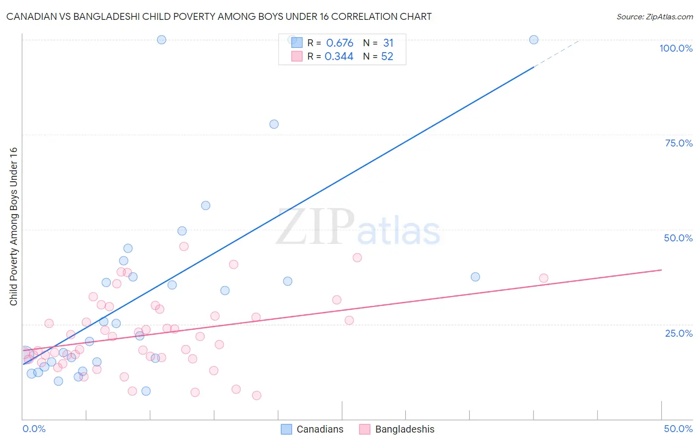 Canadian vs Bangladeshi Child Poverty Among Boys Under 16