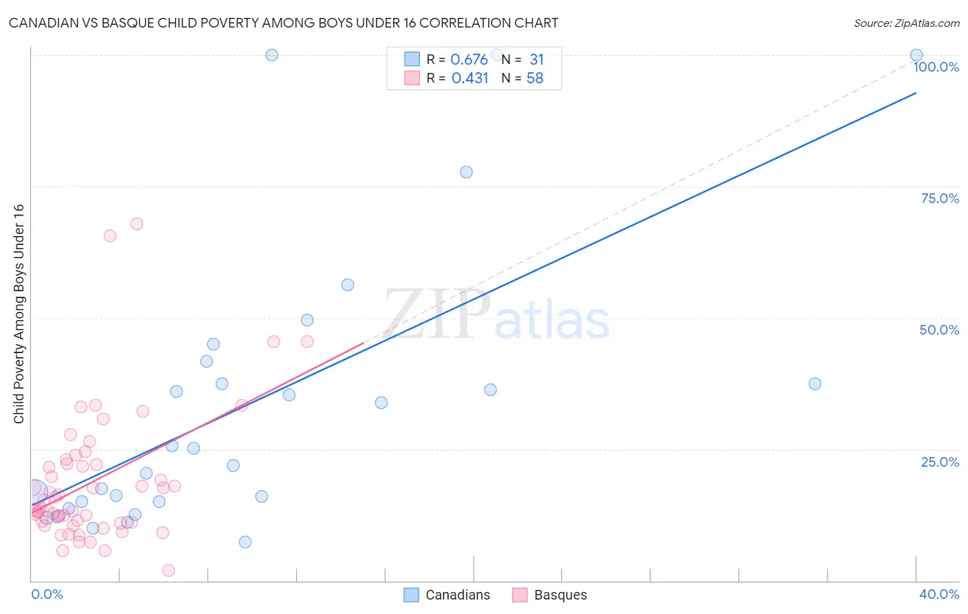Canadian vs Basque Child Poverty Among Boys Under 16