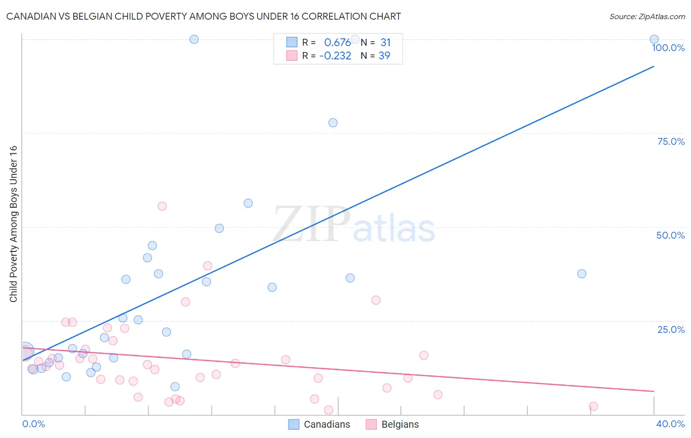 Canadian vs Belgian Child Poverty Among Boys Under 16