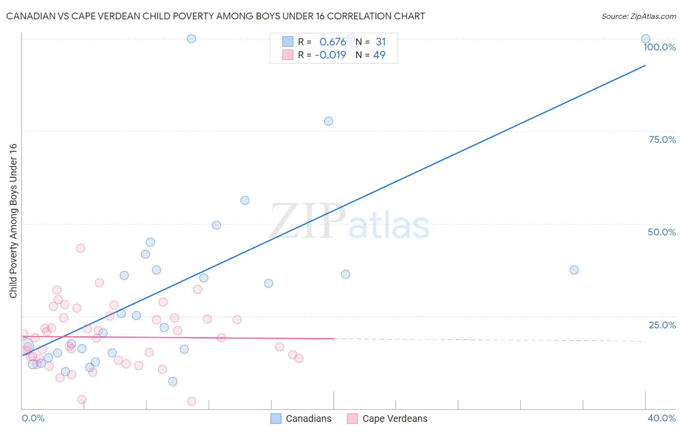 Canadian vs Cape Verdean Child Poverty Among Boys Under 16