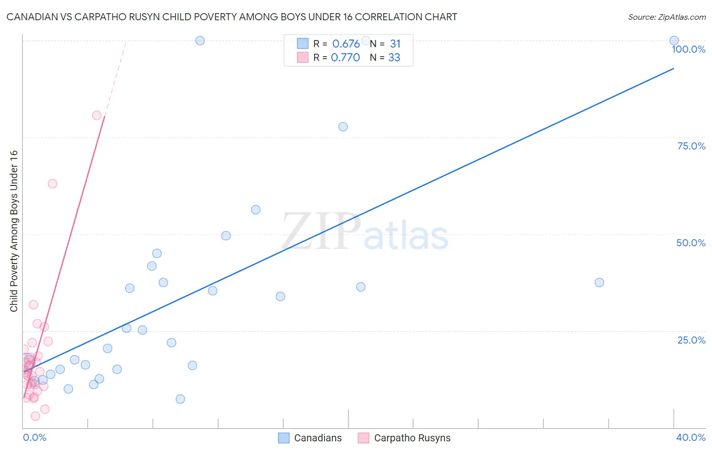 Canadian vs Carpatho Rusyn Child Poverty Among Boys Under 16