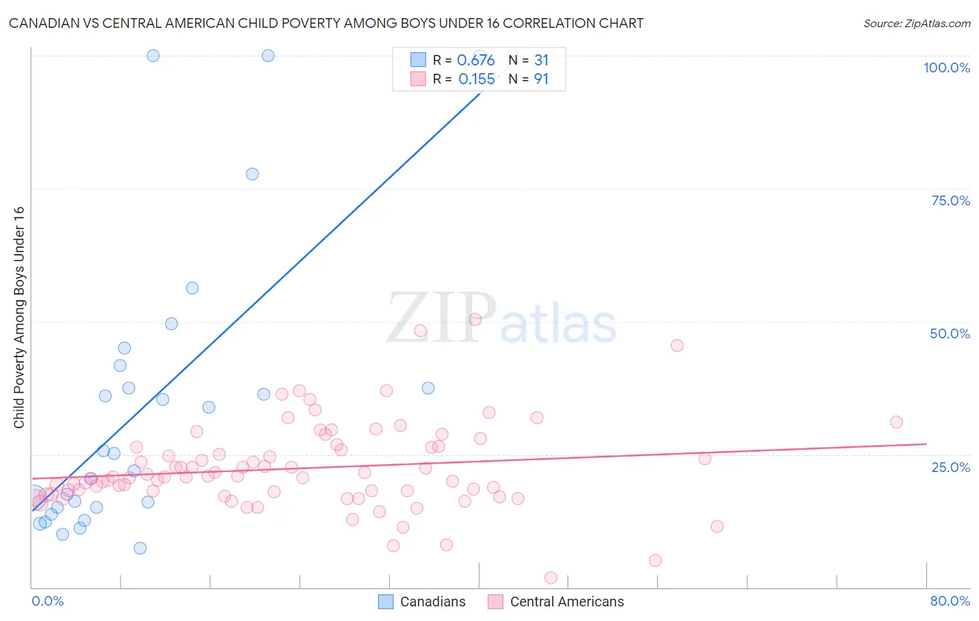 Canadian vs Central American Child Poverty Among Boys Under 16