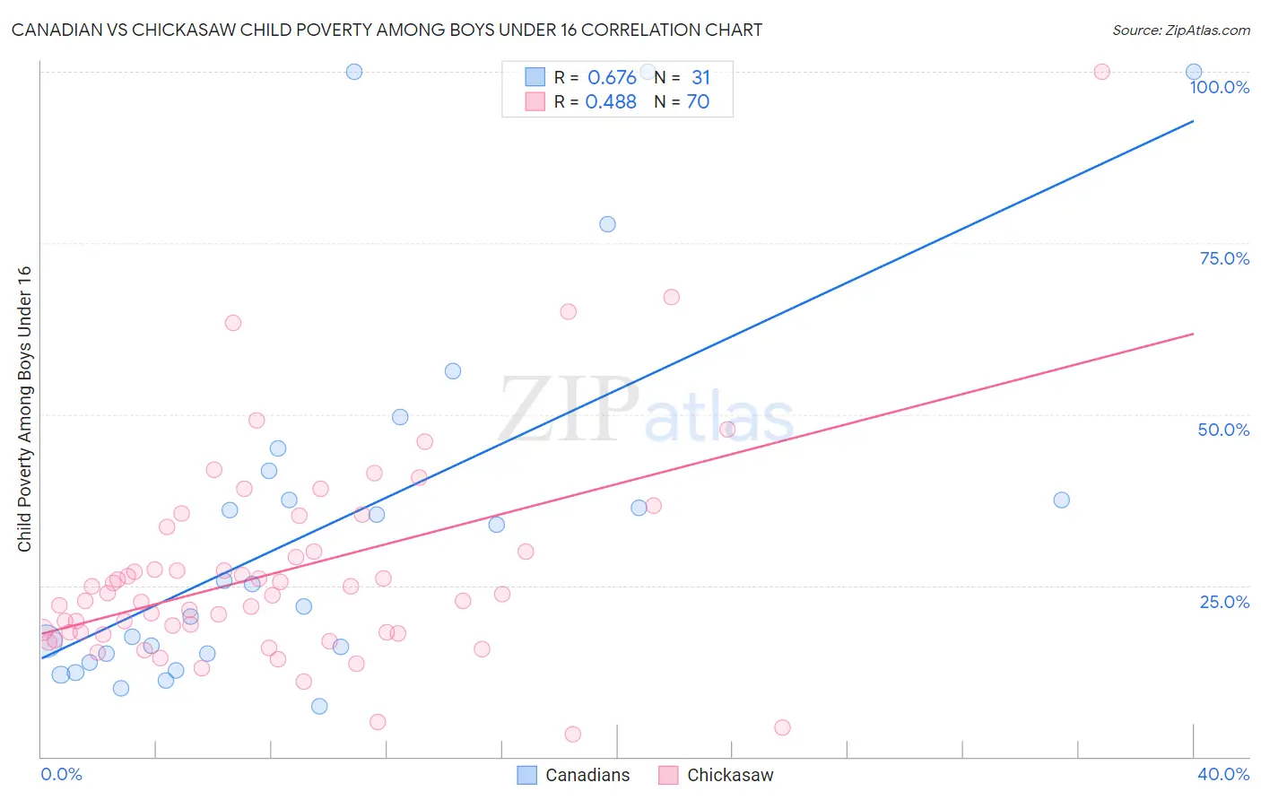 Canadian vs Chickasaw Child Poverty Among Boys Under 16