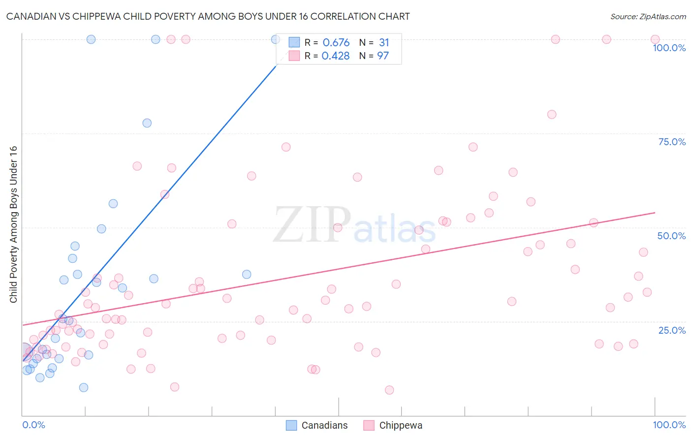 Canadian vs Chippewa Child Poverty Among Boys Under 16