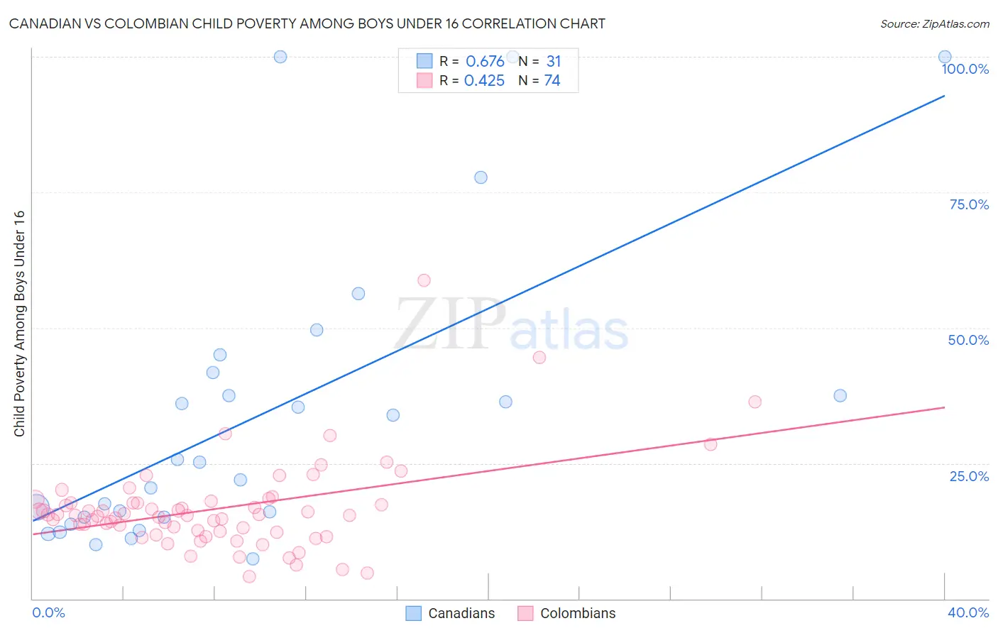 Canadian vs Colombian Child Poverty Among Boys Under 16