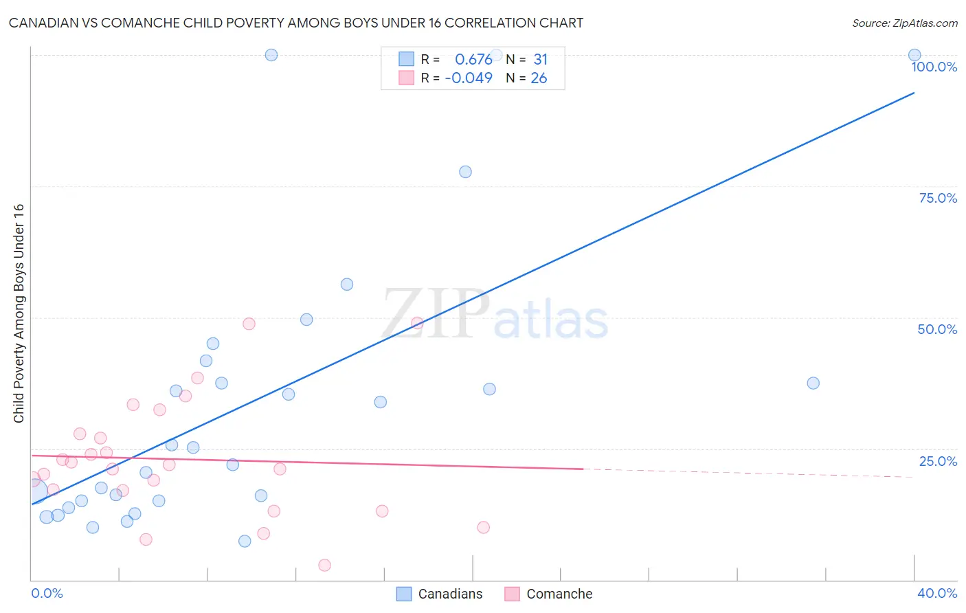 Canadian vs Comanche Child Poverty Among Boys Under 16