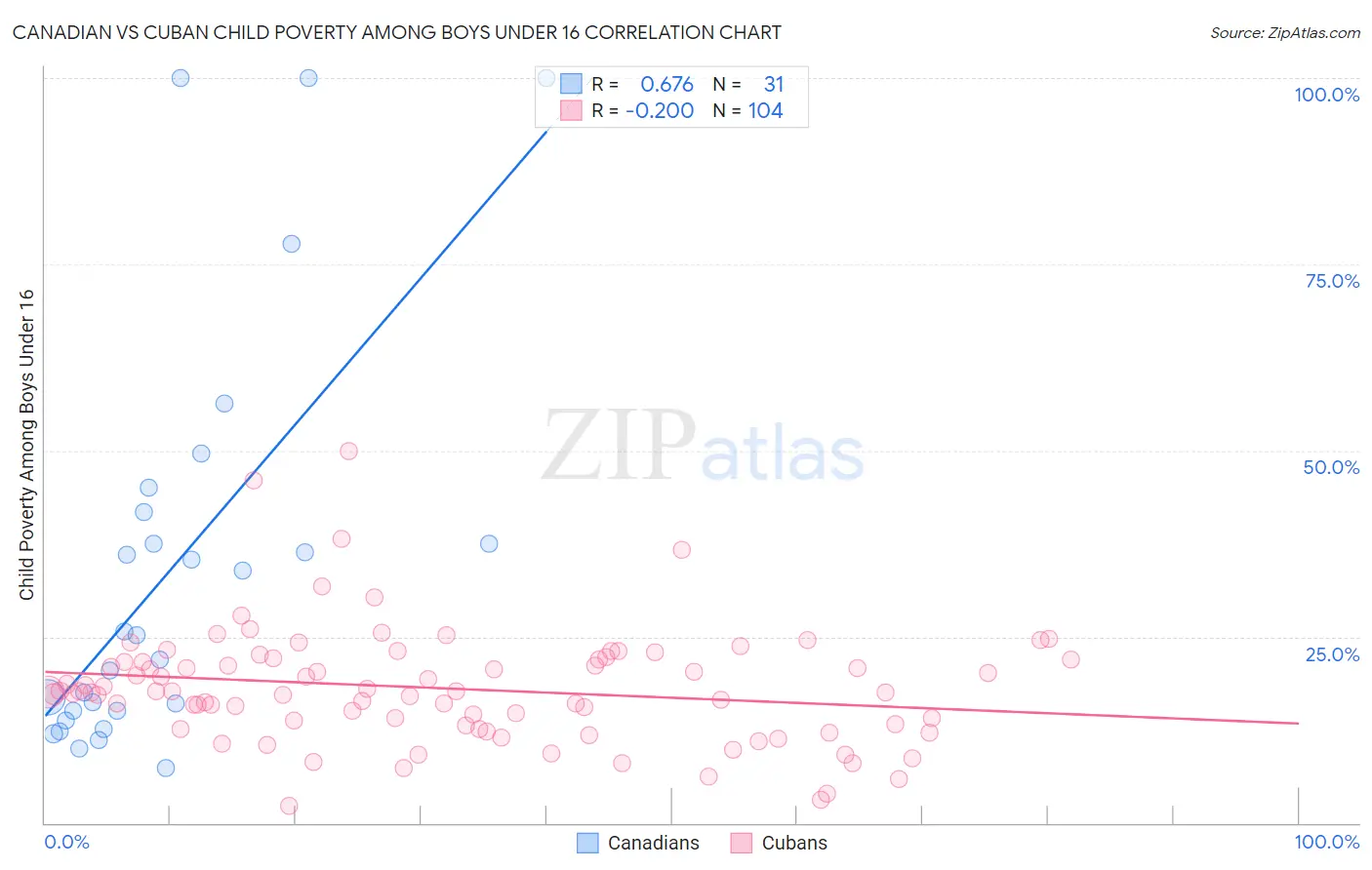 Canadian vs Cuban Child Poverty Among Boys Under 16