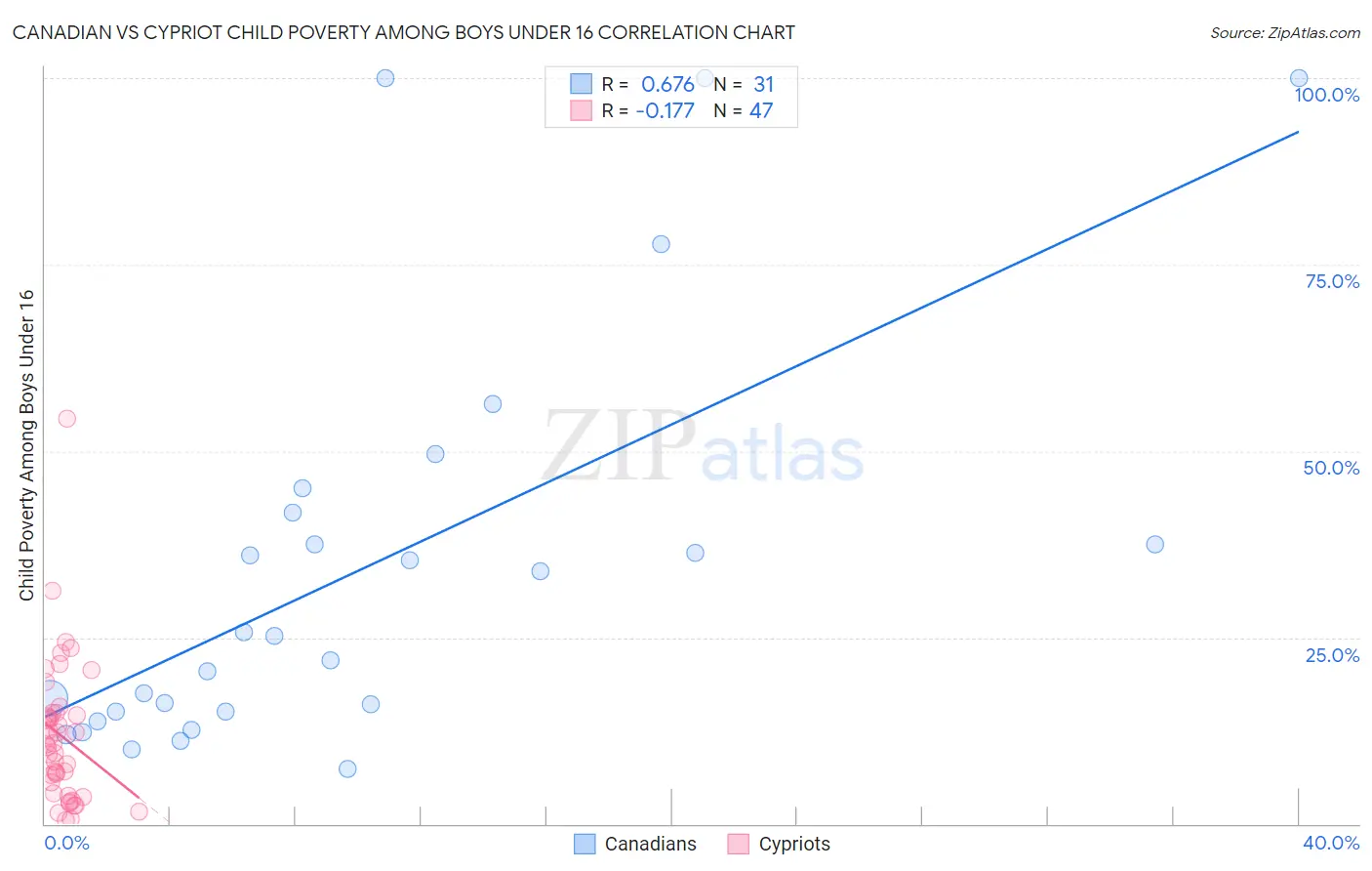 Canadian vs Cypriot Child Poverty Among Boys Under 16