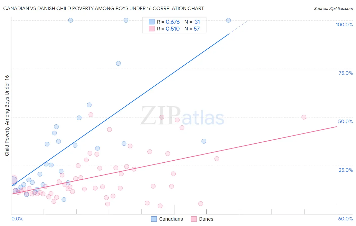 Canadian vs Danish Child Poverty Among Boys Under 16