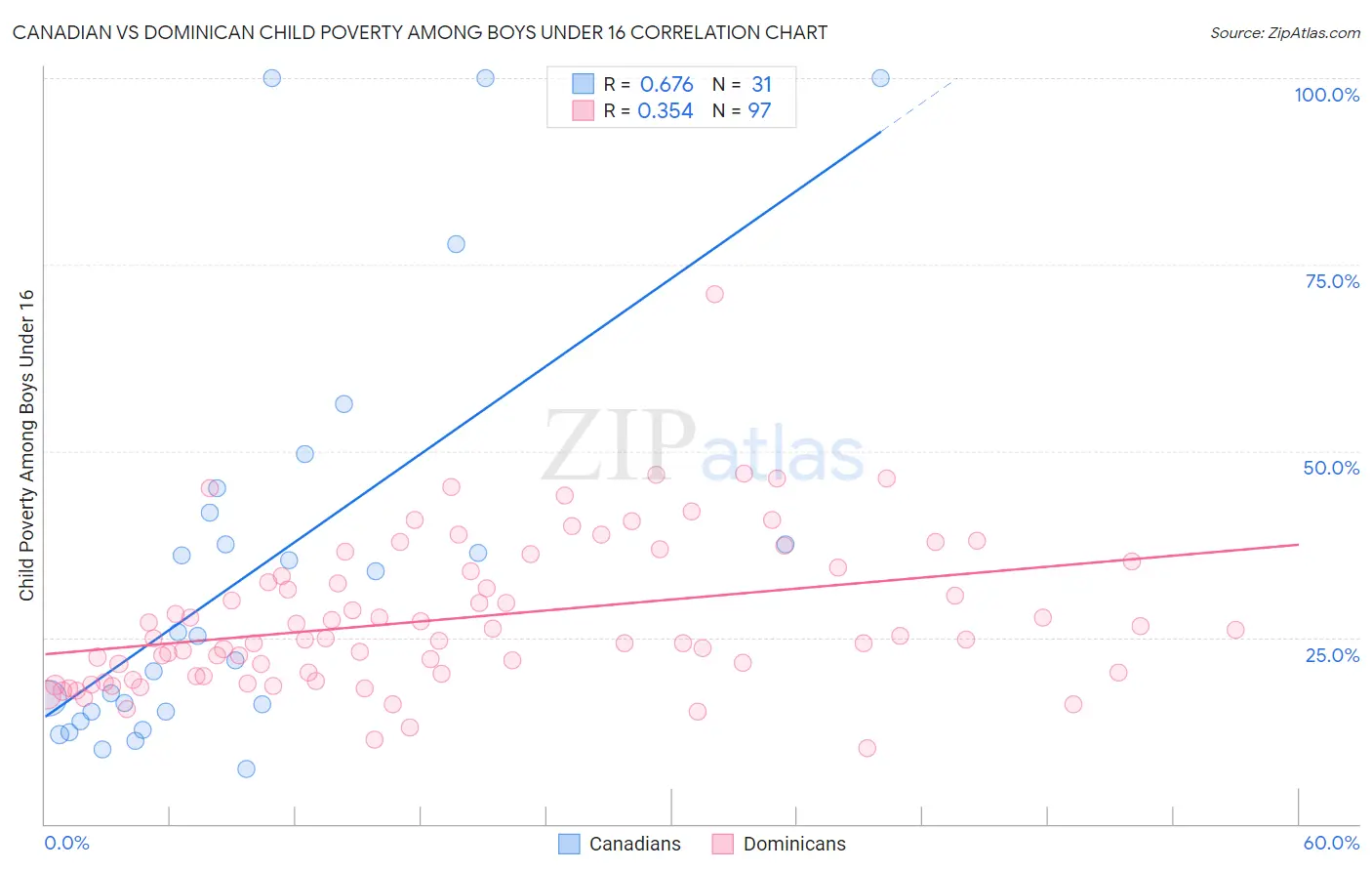 Canadian vs Dominican Child Poverty Among Boys Under 16