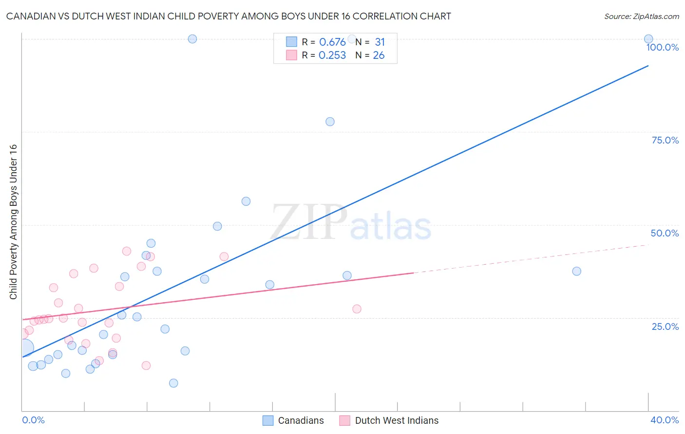Canadian vs Dutch West Indian Child Poverty Among Boys Under 16