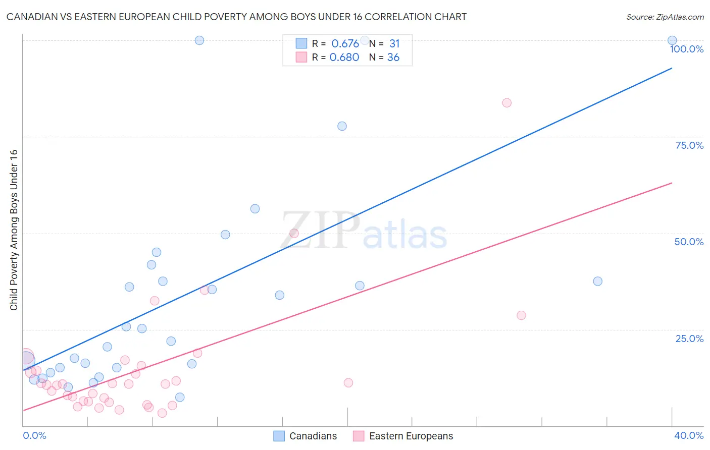 Canadian vs Eastern European Child Poverty Among Boys Under 16