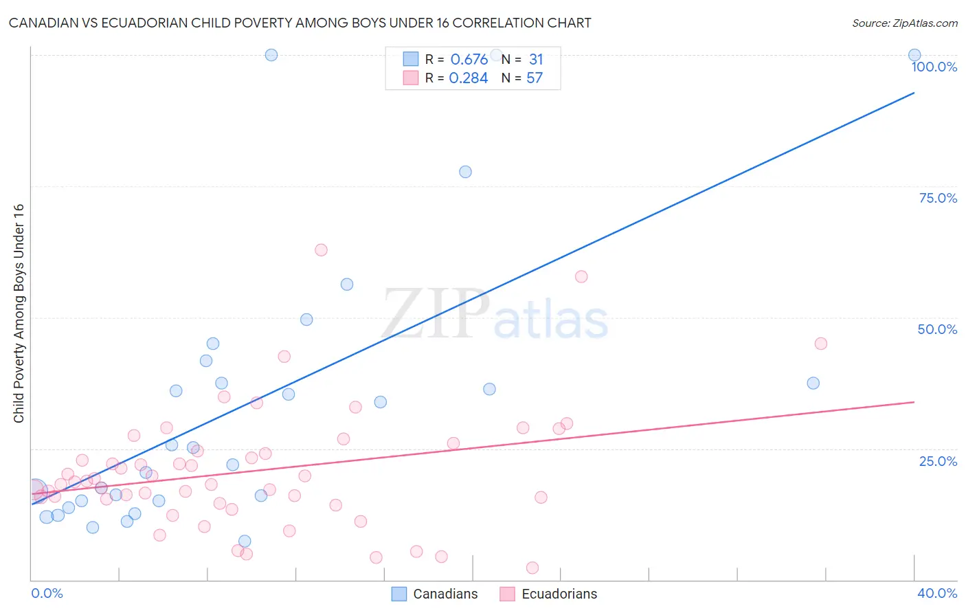 Canadian vs Ecuadorian Child Poverty Among Boys Under 16