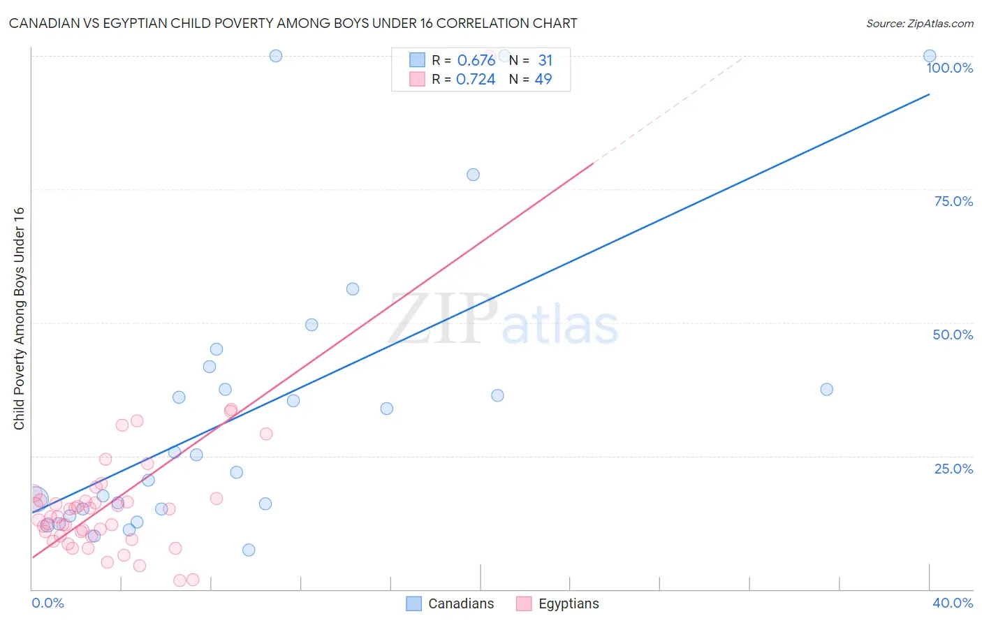 Canadian vs Egyptian Child Poverty Among Boys Under 16